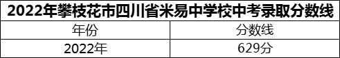 2024年攀枝花市四川省米易中學校招生分數(shù)是多少分？