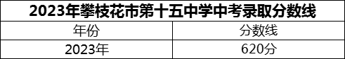 2024年攀枝花市第十五中學(xué)招生分?jǐn)?shù)是多少分？