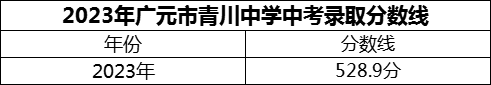 2024年廣元市青川中學(xué)招生分?jǐn)?shù)是多少分？