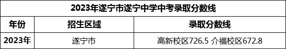 2024年遂寧市遂寧中學(xué)招生分?jǐn)?shù)是多少分？