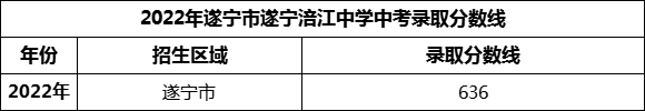 2024年遂寧市遂寧涪江中學(xué)招生分?jǐn)?shù)是多少分？