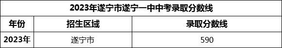 2024年遂寧市遂寧一中招生分?jǐn)?shù)是多少分？