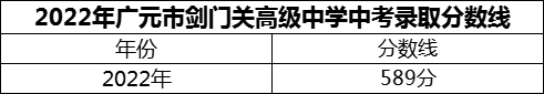 2024年廣元市劍門關高級中學招生分數(shù)是多少分？