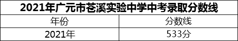 2024年廣元市蒼溪實(shí)驗(yàn)中學(xué)招生分?jǐn)?shù)是多少分？