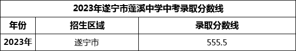 2024年遂寧市蓬溪中學(xué)招生分?jǐn)?shù)是多少分？