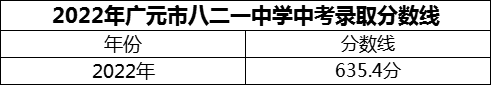2024年廣元市八二一中學(xué)招生分?jǐn)?shù)是多少分？
