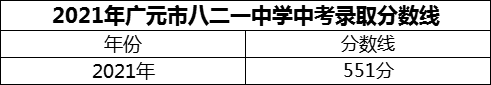 2024年廣元市八二一中學(xué)招生分?jǐn)?shù)是多少分？
