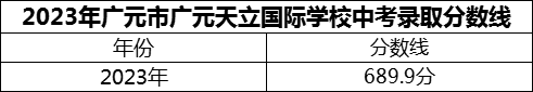 2024年廣元市廣元天立國(guó)際學(xué)校招生分?jǐn)?shù)是多少分？