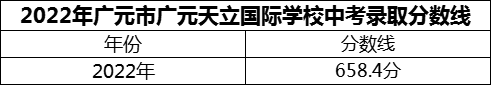 2024年廣元市廣元天立國(guó)際學(xué)校招生分?jǐn)?shù)是多少分？