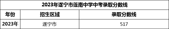 2024年遂寧市蓬南中學(xué)招生分?jǐn)?shù)是多少分？