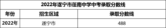 2024年遂寧市蓬南中學(xué)招生分?jǐn)?shù)是多少分？