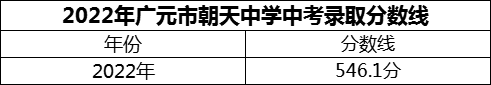 2024年廣元市朝天中學(xué)招生分?jǐn)?shù)是多少分？