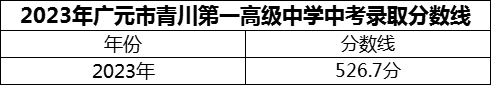 2024年廣元市四川省青川第一高級(jí)中學(xué)招生分?jǐn)?shù)是多少分？