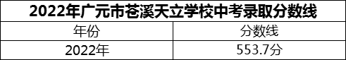 2024年廣元市蒼溪天立學(xué)校招生分?jǐn)?shù)是多少分？