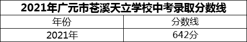 2024年廣元市蒼溪天立學(xué)校招生分?jǐn)?shù)是多少分？