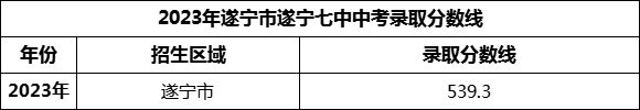 2024年遂寧市遂寧七中招生分數(shù)是多少分？