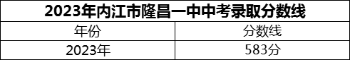 2024年內(nèi)江市隆昌一中招生分數(shù)是多少分？
