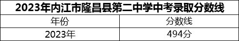 2024年內(nèi)江市隆昌縣第二中學(xué)招生分?jǐn)?shù)是多少分？