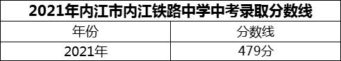 2024年內(nèi)江市內(nèi)江鐵路中學招生分數(shù)是多少分？
