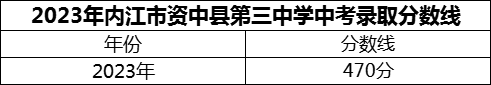 2024年內(nèi)江市資中縣第三中學(xué)招生分?jǐn)?shù)是多少分？