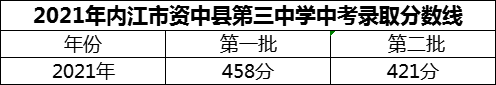 2024年內(nèi)江市資中縣第三中學(xué)招生分?jǐn)?shù)是多少分？