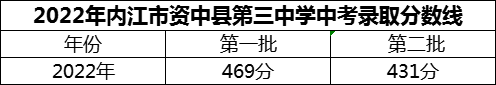 2024年內(nèi)江市資中縣第三中學(xué)招生分?jǐn)?shù)是多少分？