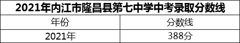 2024年內(nèi)江市隆昌縣第七中學(xué)招生分?jǐn)?shù)是多少分？