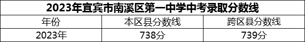 2024年宜賓市南溪區(qū)第一中學招生分數(shù)是多少分？