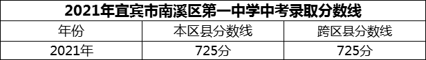 2024年宜賓市南溪區(qū)第一中學招生分數(shù)是多少分？