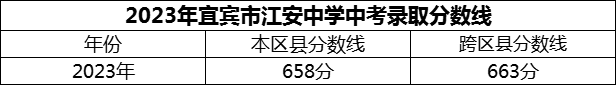 2024年宜賓市江安中學(xué)招生分?jǐn)?shù)是多少分？