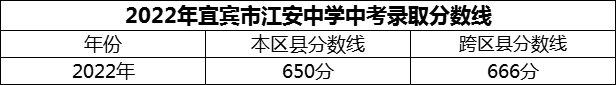 2024年宜賓市江安中學(xué)招生分?jǐn)?shù)是多少分？