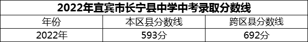 2024年宜賓市長(zhǎng)寧縣中學(xué)招生分?jǐn)?shù)是多少分？