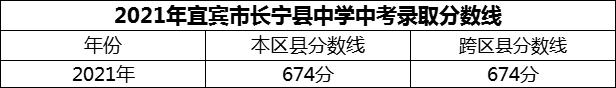 2024年宜賓市長(zhǎng)寧縣中學(xué)招生分?jǐn)?shù)是多少分？
