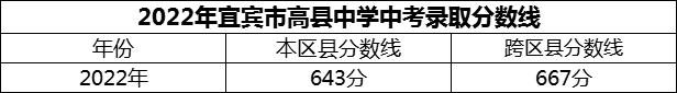 2024年宜賓市高縣中學招生分數(shù)是多少分？