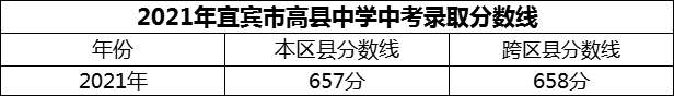 2024年宜賓市高縣中學招生分數(shù)是多少分？