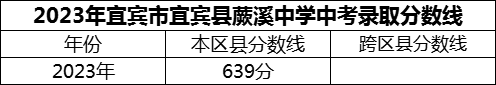 2024年宜賓市宜賓縣蕨溪中學(xué)招生分?jǐn)?shù)是多少分？