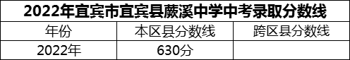 2024年宜賓市宜賓縣蕨溪中學(xué)招生分?jǐn)?shù)是多少分？