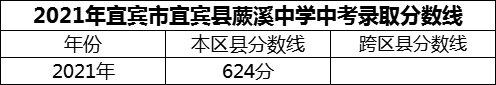2024年宜賓市宜賓縣蕨溪中學(xué)招生分?jǐn)?shù)是多少分？
