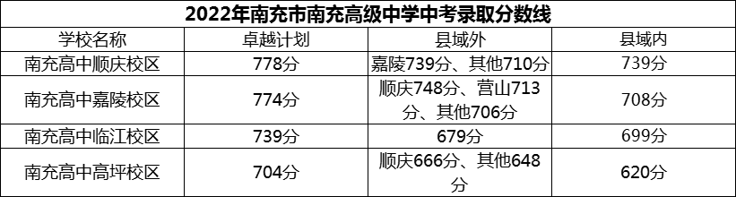 2024年南充市南充高級中學招生分數(shù)是多少分？