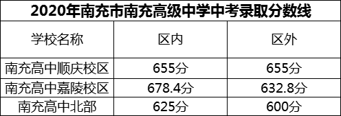 2024年南充市南充高級中學招生分數(shù)是多少分？