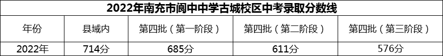 2024年南充市閬中中學(xué)招生分?jǐn)?shù)是多少分？