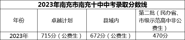 2024年南充市南充十中招生分?jǐn)?shù)是多少分？