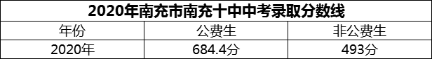 2024年南充市南充十中招生分?jǐn)?shù)是多少分？