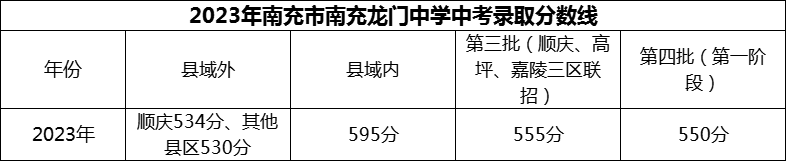 2024年南充市南充龍門中學招生分數(shù)是多少分？