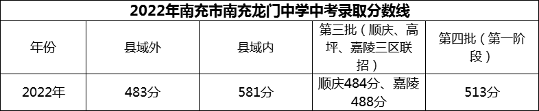 2024年南充市南充龍門中學招生分數(shù)是多少分？