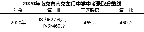 2024年南充市南充龍門中學招生分數(shù)是多少分？