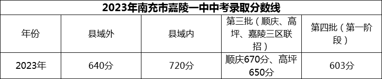 2024年南充市嘉陵一中招生分數(shù)是多少分？