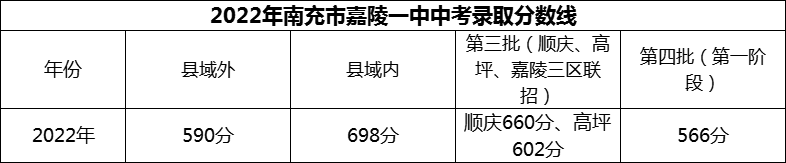 2024年南充市嘉陵一中招生分數(shù)是多少分？