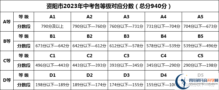 2024年資陽市樂至縣良安中學(xué)招生分?jǐn)?shù)是多少分？
