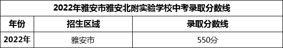 2024年雅安市雅安北附實驗學(xué)校招生分?jǐn)?shù)是多少分？